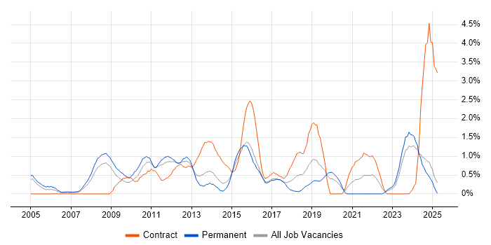 Job vacancy trend for PMI Certification in Northampton Job vacancy trend for PMI Certification in Northampton