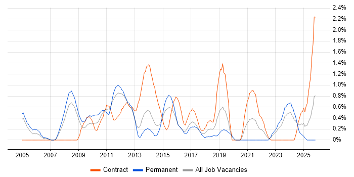 PMI job vacancy trend in Northampton