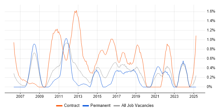 Job vacancy trend for PMO Analyst in Northampton