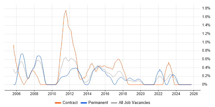 PMO Manager job vacancy trend in Northampton
