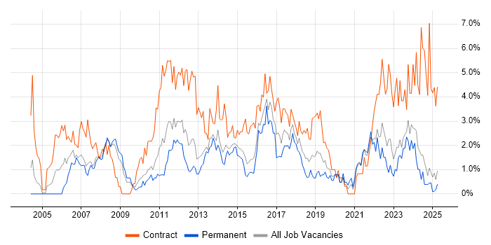 Job vacancy trend for PMO in Northampton Job vacancy trend for PMO in Northampton