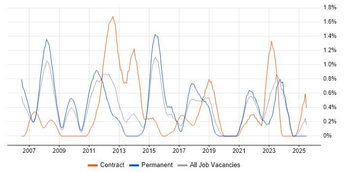 Job vacancy trend for Portfolio Management in Northampton