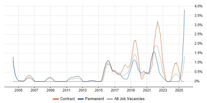 Job vacancy trend for PostgreSQL in Northampton