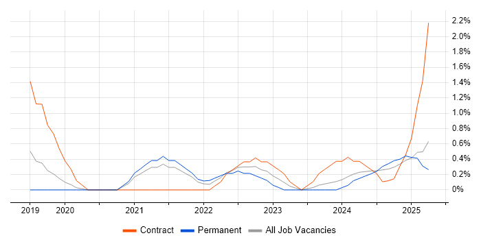 Job vacancy trend for Postman in Northampton