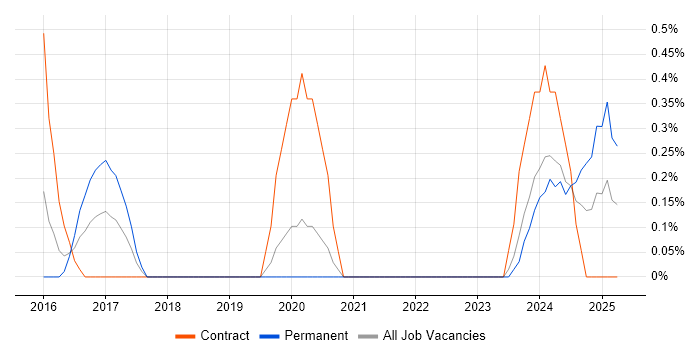 Job vacancy trend for Power BI Analyst in Northampton Job vacancy trend for Power BI Analyst in Northampton