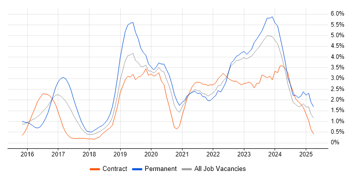Job vacancy trend for Power BI in Northampton