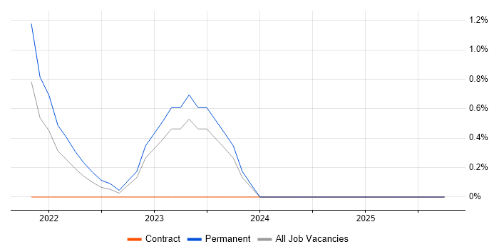 Power Platform Developer job vacancy trend in Northampton