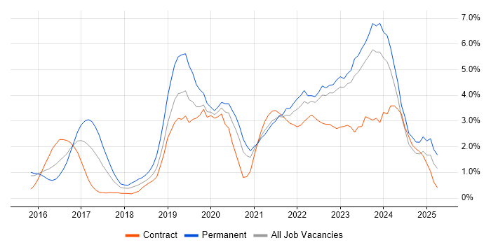 Job vacancy trend for Power Platform in Northampton