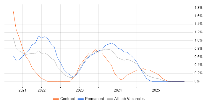 PowerApps job vacancy trend in Northampton