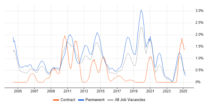 Job vacancy trend for Presales in Northampton