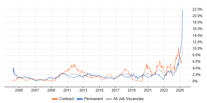 Job vacancy trend for Presentation Skills in Northampton