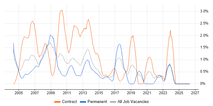 PRINCE job vacancy trend in Northampton