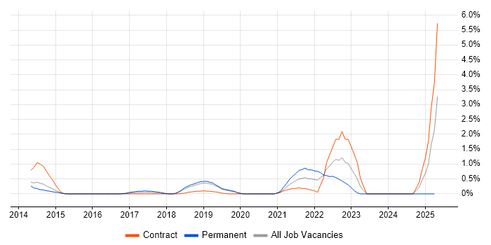 Job vacancy trend for Private Cloud in Northampton