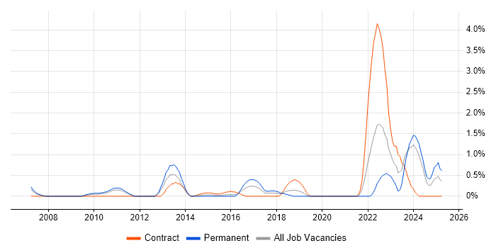 Job vacancy trend for Proactive Maintenance in Northampton Job vacancy trend for Proactive Maintenance in Northampton