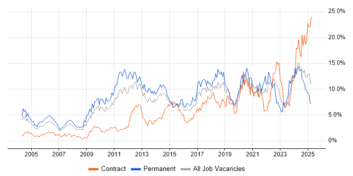 Job vacancy trend for Problem-Solving in Northampton