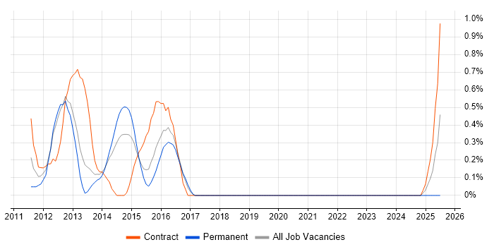 Job vacancy trend for Process Improvement Analyst in Northampton Job vacancy trend for Process Improvement Analyst in Northampton
