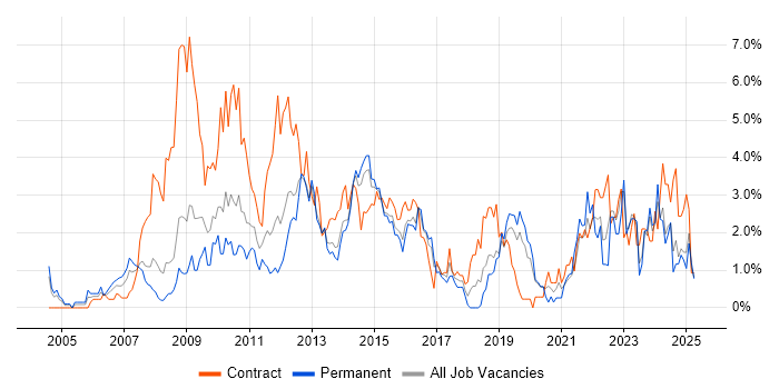 Job vacancy trend for Process Improvement in Northampton