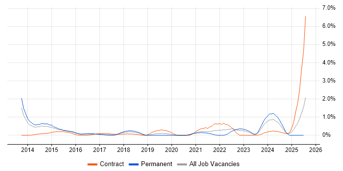 Job vacancy trend for Product Backlog in Northampton Job vacancy trend for Product Backlog in Northampton