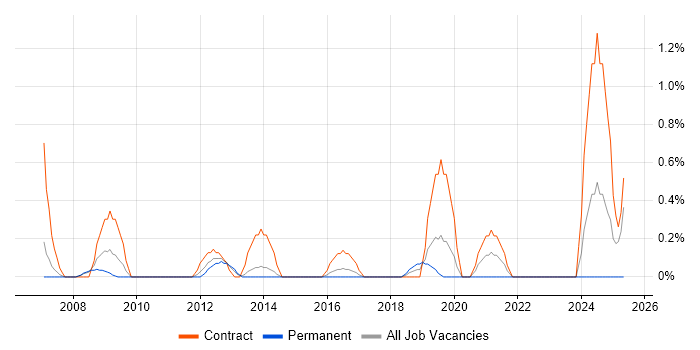 Job vacancy trend for Product Business Analyst in Northampton