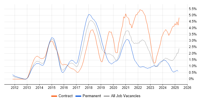 Job vacancy trend for Product Ownership in Northampton Job vacancy trend for Product Ownership in Northampton