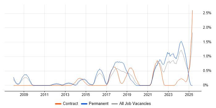 Job vacancy trend for Product Roadmap in Northampton