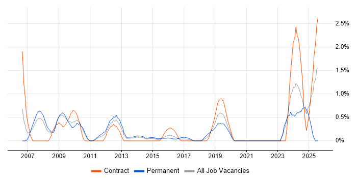 Job vacancy trend for Product Strategy in Northampton