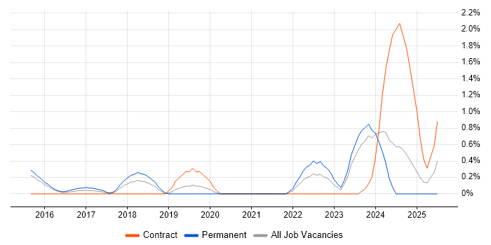Job vacancy trend for Product Vision in Northampton