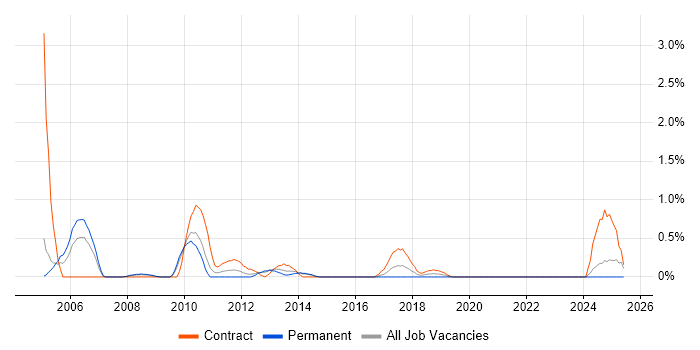 Job vacancy trend for Programme Director in Northampton Job vacancy trend for Programme Director in Northampton