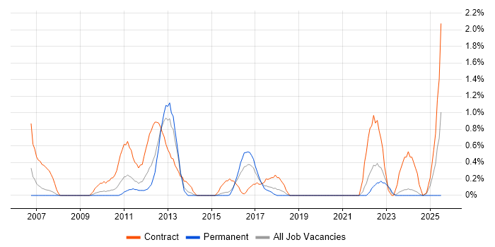 Job vacancy trend for Programme Governance in Northampton