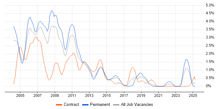 Job vacancy trend for Programmer in Northampton Job vacancy trend for Programmer in Northampton