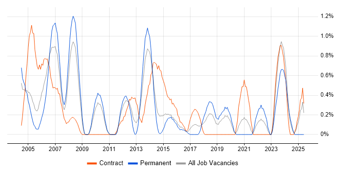 Job vacancy trend for Project Coordinator in Northampton