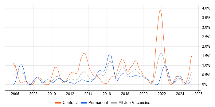 Job vacancy trend for Project Governance in Northampton
