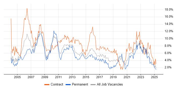 Job vacancy trend for Project Manager in Northampton