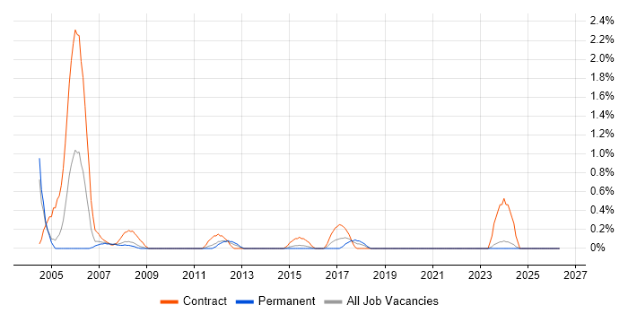 Project Office Manager job vacancy trend in Northampton