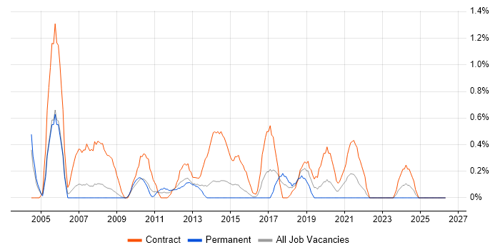 Project Officer job vacancy trend in Northampton