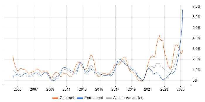 Job vacancy trend for Project Planning in Northampton Job vacancy trend for Project Planning in Northampton