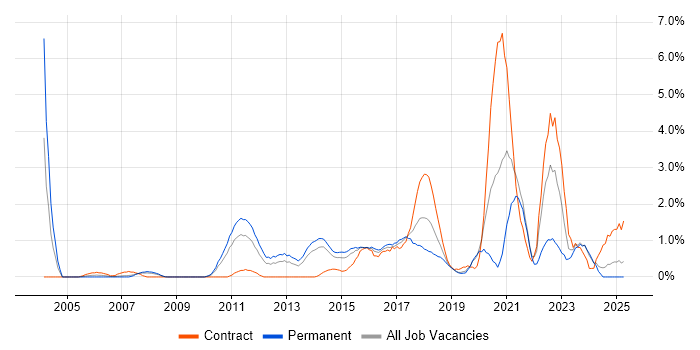 Job vacancy trend for Prototyping in Northampton