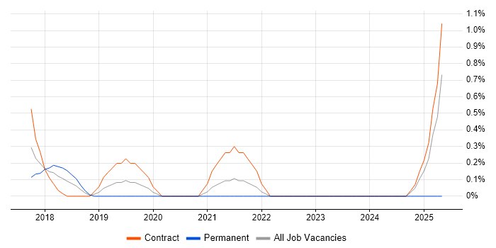 Job vacancy trend for Protractor in Northampton