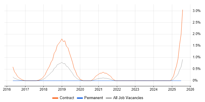 Job vacancy trend for PSD2 in Northampton