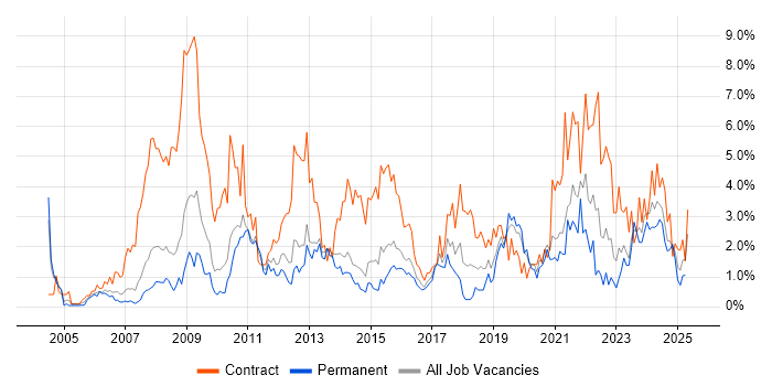Job vacancy trend for Public Sector in Northampton