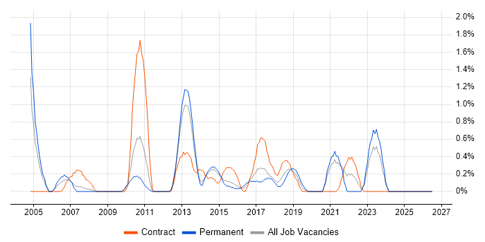 Publishing job vacancy trend in Northampton