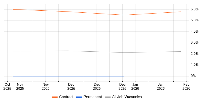 pytest job vacancy trend in Northampton