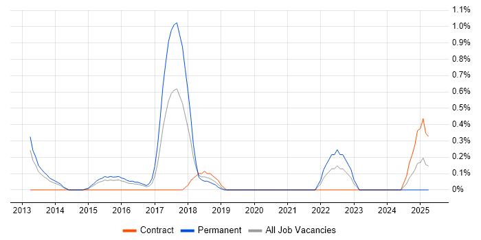 Job vacancy trend for Python Engineer in Northampton