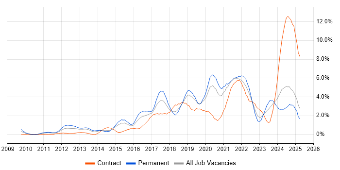 Job vacancy trend for Python in Northampton