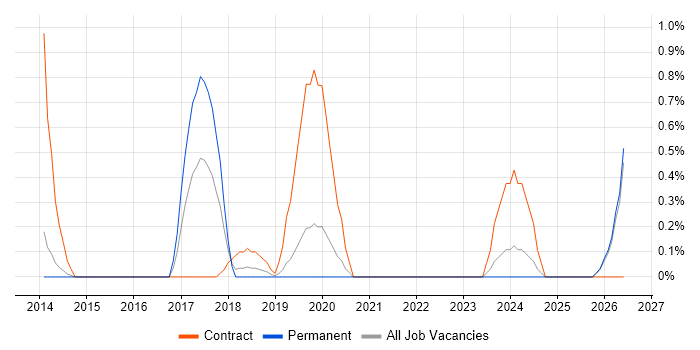QA Automation job vacancy trend in Northampton