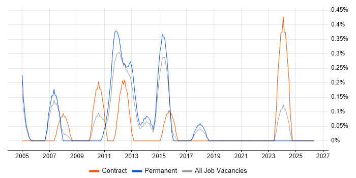 QA Test Analyst job vacancy trend in Northampton