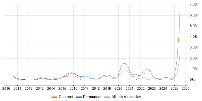 Job vacancy trend for QlikView in Northampton