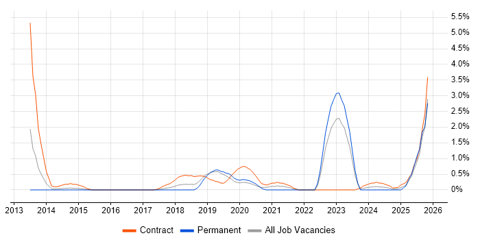 RabbitMQ job vacancy trend in Northampton
