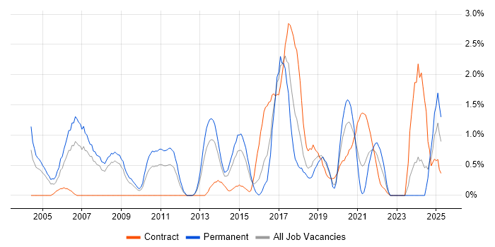 Job vacancy trend for RDBMS in Northampton Job vacancy trend for RDBMS in Northampton