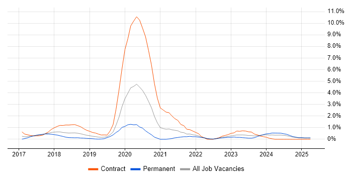 Job vacancy trend for React Developer in Northampton Job vacancy trend for React Developer in Northampton